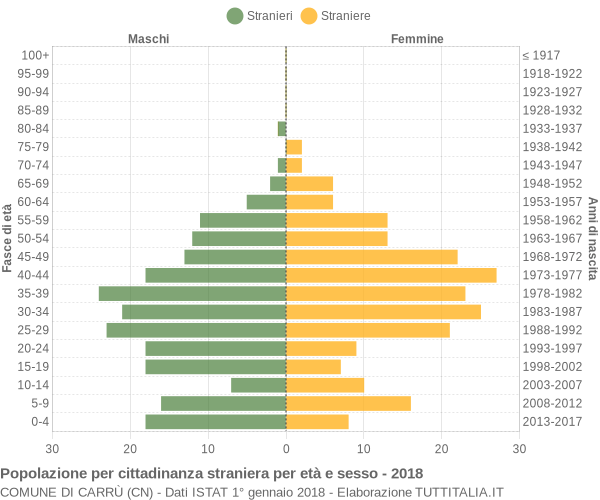 Grafico cittadini stranieri - Carrù 2018