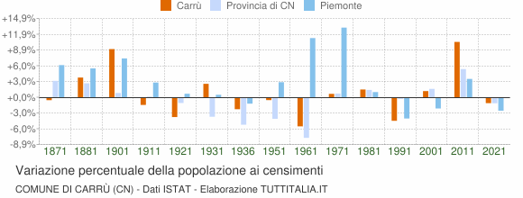 Grafico variazione percentuale della popolazione Comune di Carrù (CN)