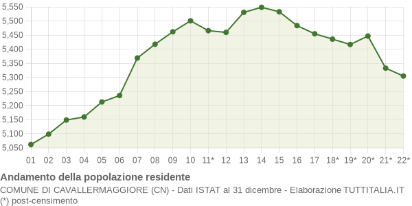 Andamento popolazione Comune di Cavallermaggiore (CN)