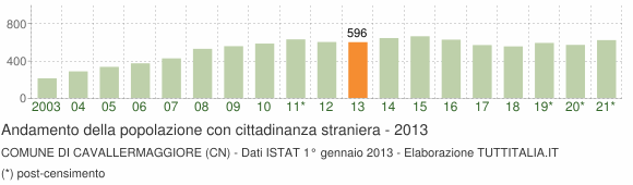 Grafico andamento popolazione stranieri Comune di Cavallermaggiore (CN)