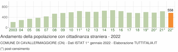 Grafico andamento popolazione stranieri Comune di Cavallermaggiore (CN)