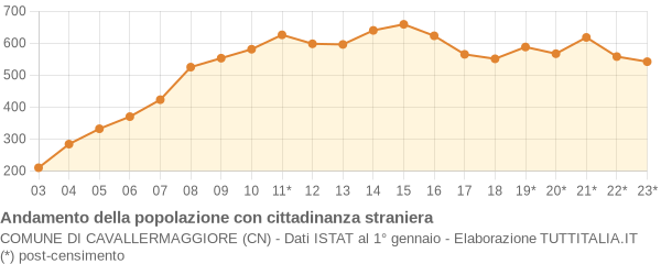 Andamento popolazione stranieri Comune di Cavallermaggiore (CN)