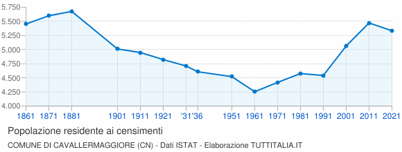 Grafico andamento storico popolazione Comune di Cavallermaggiore (CN)