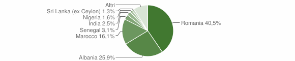 Grafico cittadinanza stranieri - Cavallermaggiore 2009