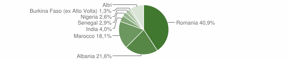 Grafico cittadinanza stranieri - Cavallermaggiore 2011