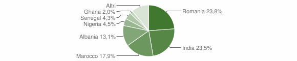 Grafico cittadinanza stranieri - Cavallermaggiore 2022