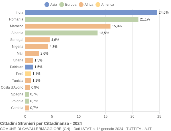 Grafico cittadinanza stranieri - Cavallermaggiore 2024