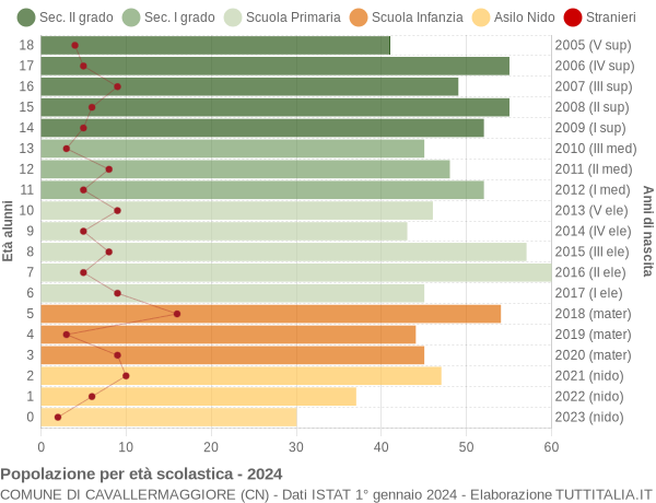 Grafico Popolazione in età scolastica - Cavallermaggiore 2024