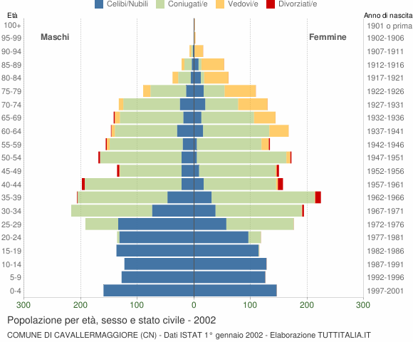 Grafico Popolazione per età, sesso e stato civile Comune di Cavallermaggiore (CN)
