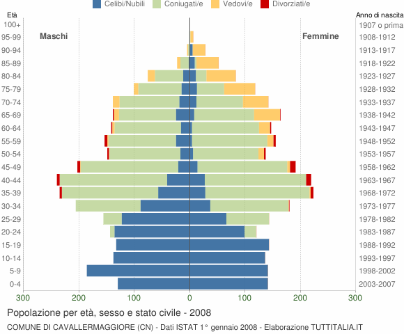 Grafico Popolazione per età, sesso e stato civile Comune di Cavallermaggiore (CN)