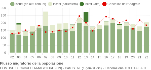 Flussi migratori della popolazione Comune di Cavallermaggiore (CN)