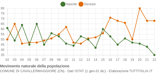 Grafico movimento naturale della popolazione Comune di Cavallermaggiore (CN)