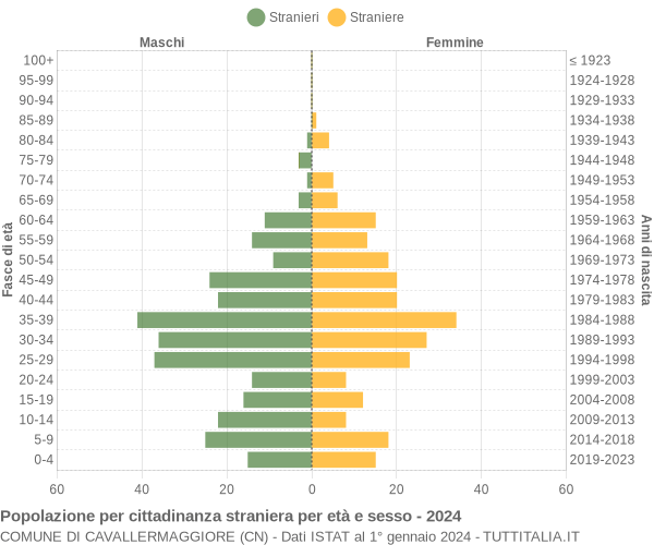 Grafico cittadini stranieri - Cavallermaggiore 2024