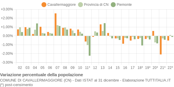 Variazione percentuale della popolazione Comune di Cavallermaggiore (CN)