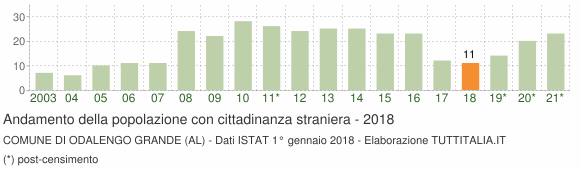 Grafico andamento popolazione stranieri Comune di Odalengo Grande (AL)