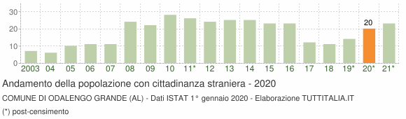 Grafico andamento popolazione stranieri Comune di Odalengo Grande (AL)