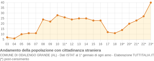 Andamento popolazione stranieri Comune di Odalengo Grande (AL)