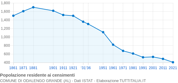 Grafico andamento storico popolazione Comune di Odalengo Grande (AL)