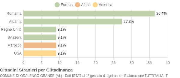 Grafico cittadinanza stranieri - Odalengo Grande 2007