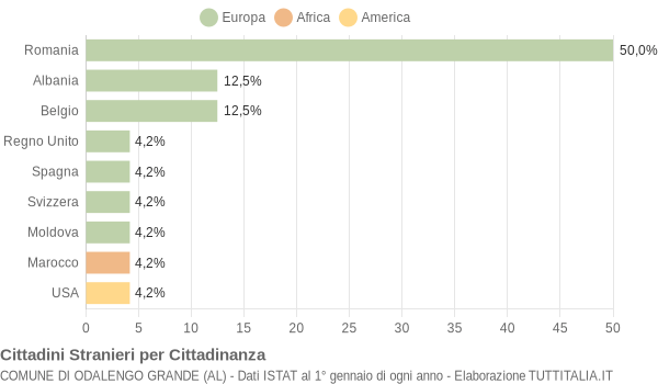 Grafico cittadinanza stranieri - Odalengo Grande 2008