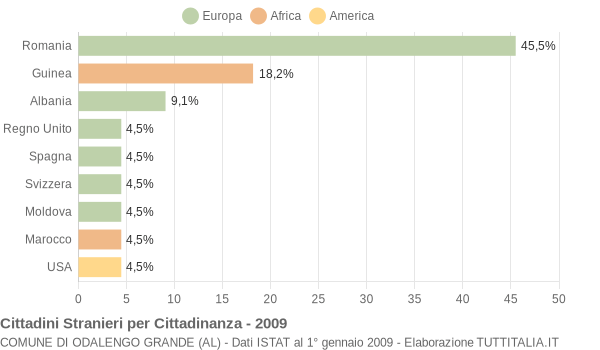 Grafico cittadinanza stranieri - Odalengo Grande 2009