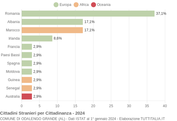 Grafico cittadinanza stranieri - Odalengo Grande 2024