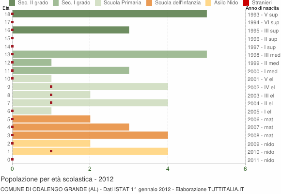 Grafico Popolazione in età scolastica - Odalengo Grande 2012