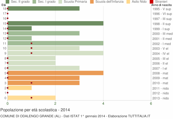 Grafico Popolazione in età scolastica - Odalengo Grande 2014