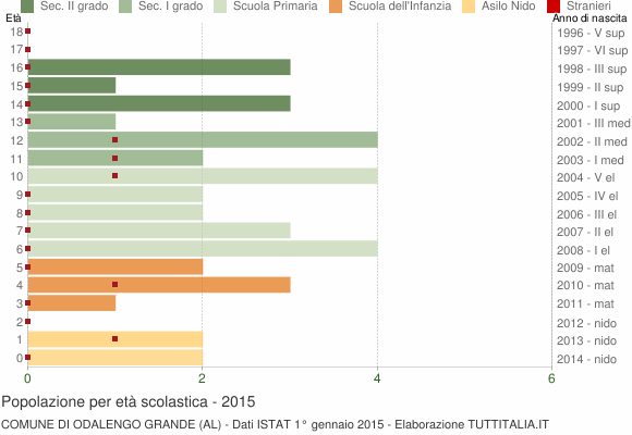 Grafico Popolazione in età scolastica - Odalengo Grande 2015
