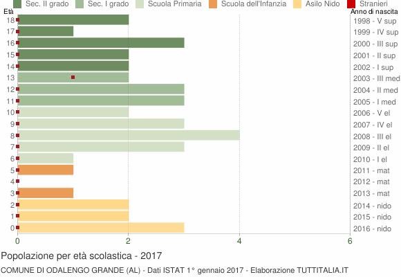 Grafico Popolazione in età scolastica - Odalengo Grande 2017