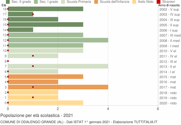 Grafico Popolazione in età scolastica - Odalengo Grande 2021
