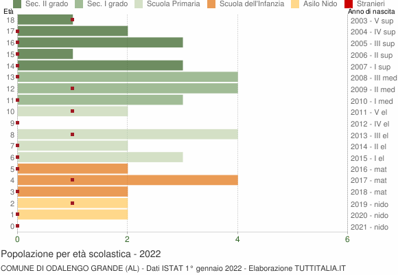 Grafico Popolazione in età scolastica - Odalengo Grande 2022