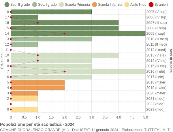 Grafico Popolazione in età scolastica - Odalengo Grande 2024