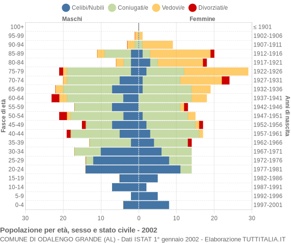 Grafico Popolazione per età, sesso e stato civile Comune di Odalengo Grande (AL)