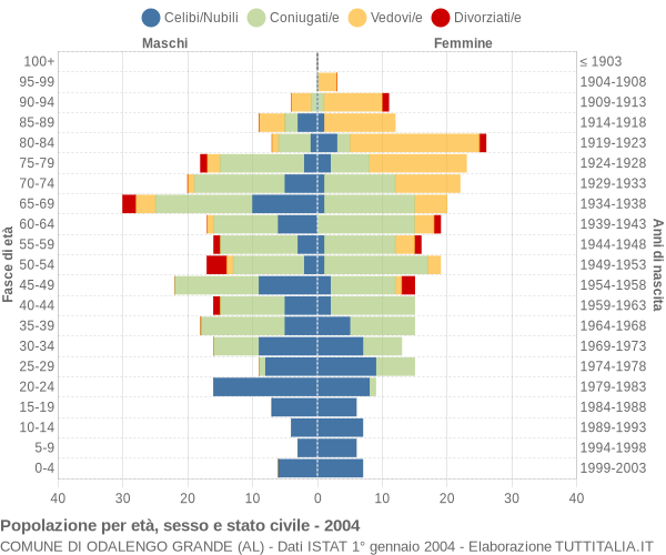 Grafico Popolazione per età, sesso e stato civile Comune di Odalengo Grande (AL)