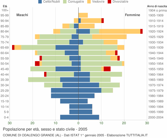 Grafico Popolazione per età, sesso e stato civile Comune di Odalengo Grande (AL)