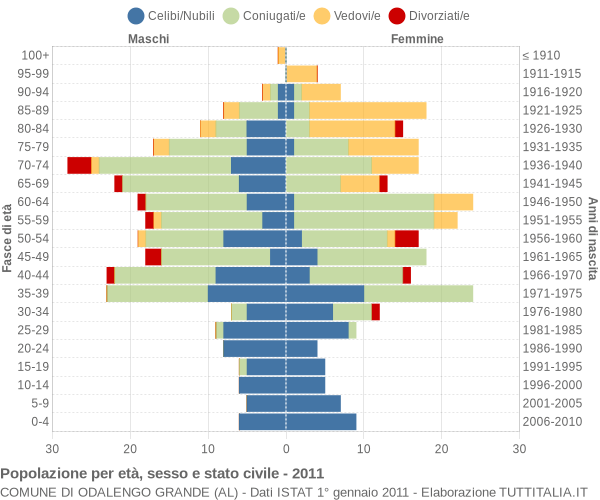 Grafico Popolazione per età, sesso e stato civile Comune di Odalengo Grande (AL)