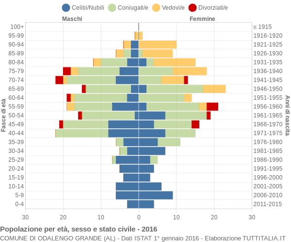 Grafico Popolazione per età, sesso e stato civile Comune di Odalengo Grande (AL)