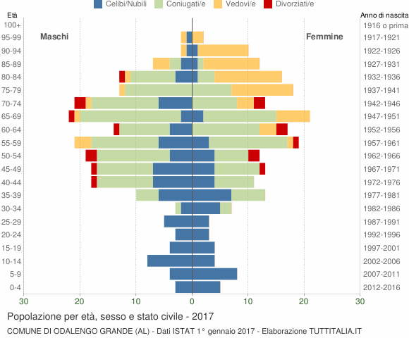 Grafico Popolazione per età, sesso e stato civile Comune di Odalengo Grande (AL)