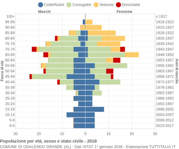 Grafico Popolazione per età, sesso e stato civile Comune di Odalengo Grande (AL)