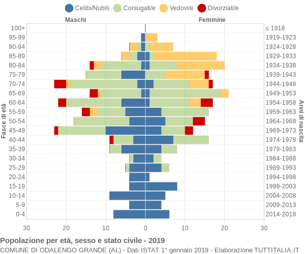 Grafico Popolazione per età, sesso e stato civile Comune di Odalengo Grande (AL)