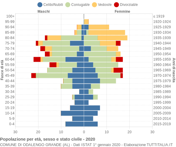 Grafico Popolazione per età, sesso e stato civile Comune di Odalengo Grande (AL)