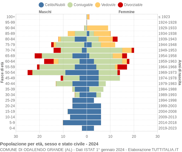 Grafico Popolazione per età, sesso e stato civile Comune di Odalengo Grande (AL)