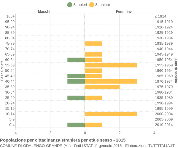 Grafico cittadini stranieri - Odalengo Grande 2015