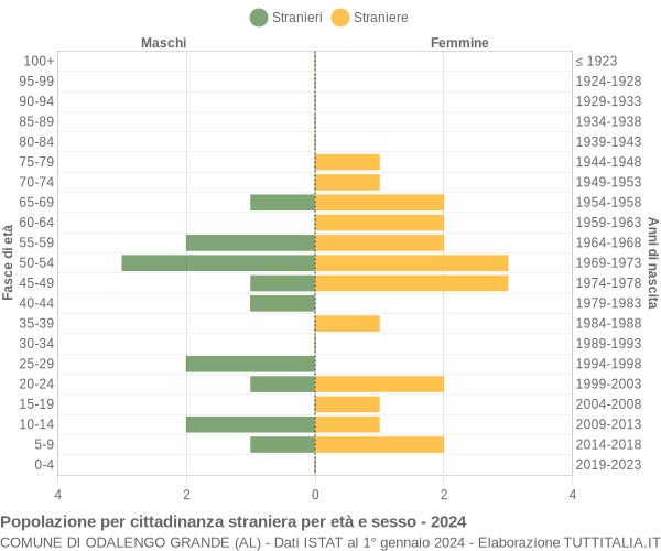 Grafico cittadini stranieri - Odalengo Grande 2024