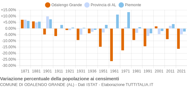 Grafico variazione percentuale della popolazione Comune di Odalengo Grande (AL)