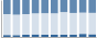 Grafico struttura della popolazione Comune di Odalengo Grande (AL)