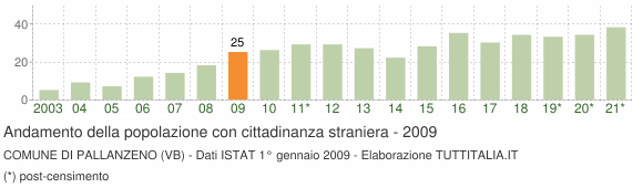 Grafico andamento popolazione stranieri Comune di Pallanzeno (VB)