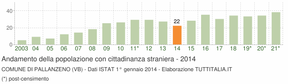 Grafico andamento popolazione stranieri Comune di Pallanzeno (VB)