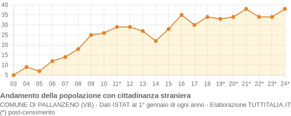 Andamento popolazione stranieri Comune di Pallanzeno (VB)